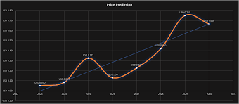 Zilliqa price prediction